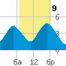 Norton Point tide chart for Monday, October 9, 2023