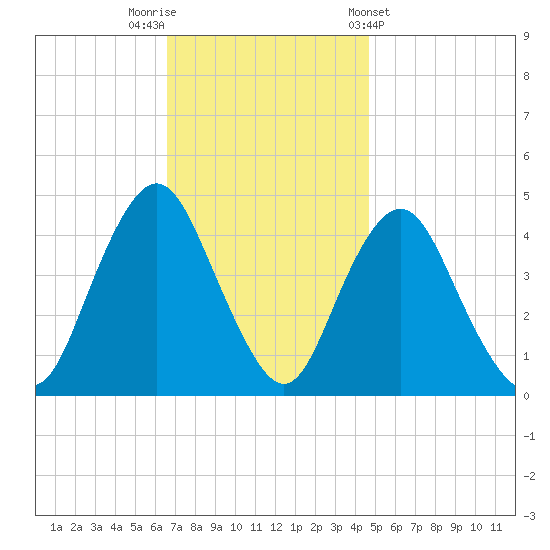 Norton Point tide chart for Saturday, November 11, 2023