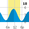 Norton Point tide chart for Saturday, November 18, 2023