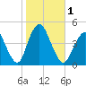 Norton Point tide chart for Wednesday, November 1, 2023