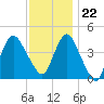 Norton Point tide chart for Wednesday, November 22, 2023