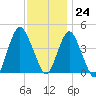 Norton Point tide chart for Friday, November 24, 2023