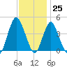 Norton Point tide chart for Saturday, November 25, 2023