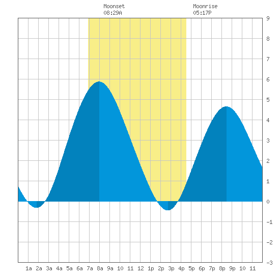 Norton Point tide chart for Tuesday, November 28, 2023