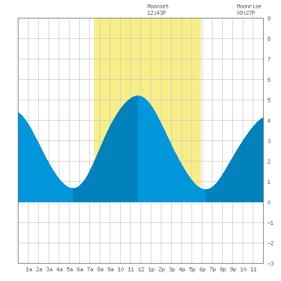 Norton Point tide chart for Thursday, November 2, 2023
