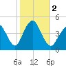 Norton Point tide chart for Thursday, November 2, 2023