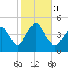Norton Point tide chart for Friday, November 3, 2023