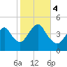 Norton Point tide chart for Saturday, November 4, 2023