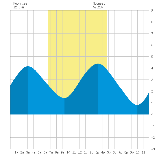 Norton Point tide chart for Tuesday, November 7, 2023