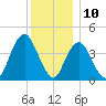 Norton Point tide chart for Sunday, December 10, 2023