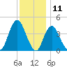 Norton Point tide chart for Monday, December 11, 2023