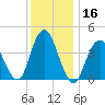 Norton Point tide chart for Saturday, December 16, 2023