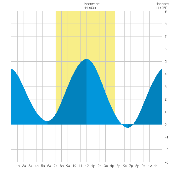 Norton Point tide chart for Monday, December 18, 2023
