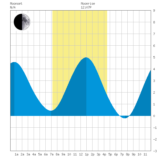 Norton Point tide chart for Tuesday, December 19, 2023