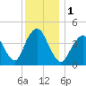 Norton Point tide chart for Friday, December 1, 2023