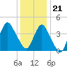 Norton Point tide chart for Thursday, December 21, 2023