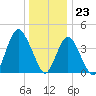 Norton Point tide chart for Saturday, December 23, 2023