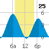 Norton Point tide chart for Monday, December 25, 2023
