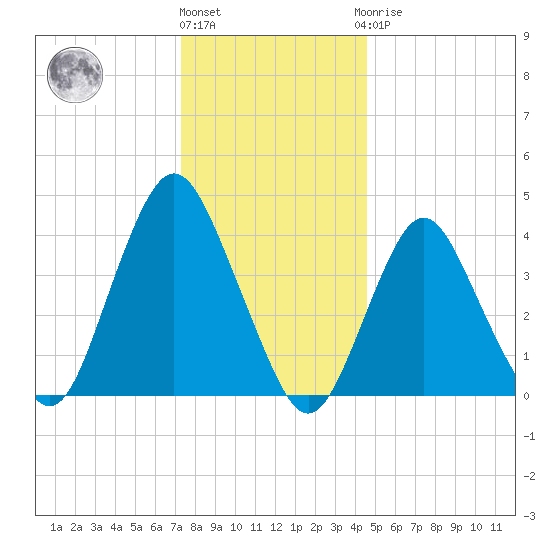 Norton Point tide chart for Tuesday, December 26, 2023