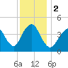 Norton Point tide chart for Saturday, December 2, 2023