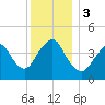 Norton Point tide chart for Sunday, December 3, 2023