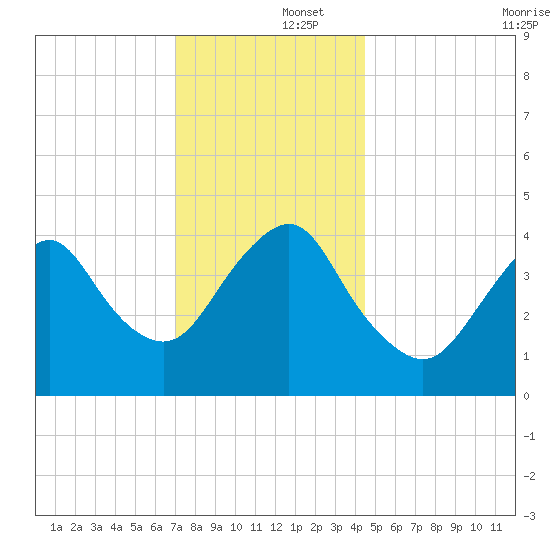 Norton Point tide chart for Monday, December 4, 2023