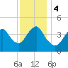 Norton Point tide chart for Monday, December 4, 2023