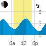 Norton Point tide chart for Tuesday, December 5, 2023