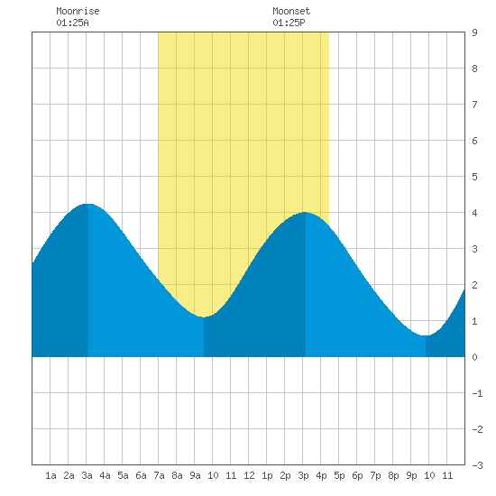 Norton Point tide chart for Thursday, December 7, 2023