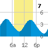 Norton Point tide chart for Thursday, December 7, 2023