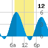 Norton Point tide chart for Friday, January 12, 2024
