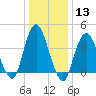 Norton Point tide chart for Saturday, January 13, 2024