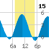 Norton Point tide chart for Monday, January 15, 2024