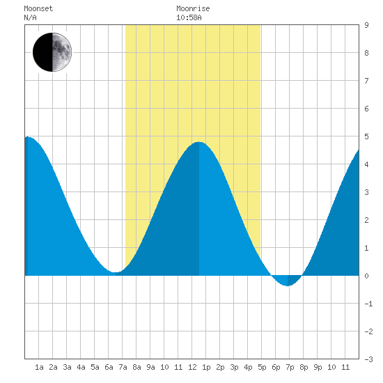 Norton Point tide chart for Wednesday, January 17, 2024
