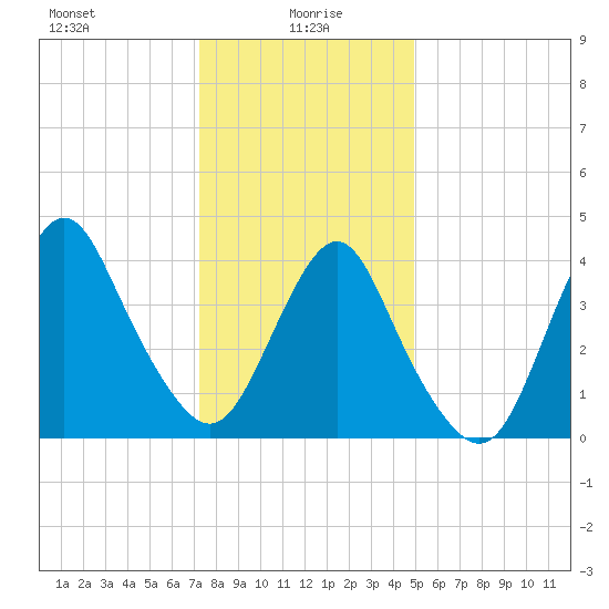 Norton Point tide chart for Thursday, January 18, 2024