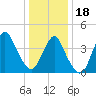 Norton Point tide chart for Thursday, January 18, 2024
