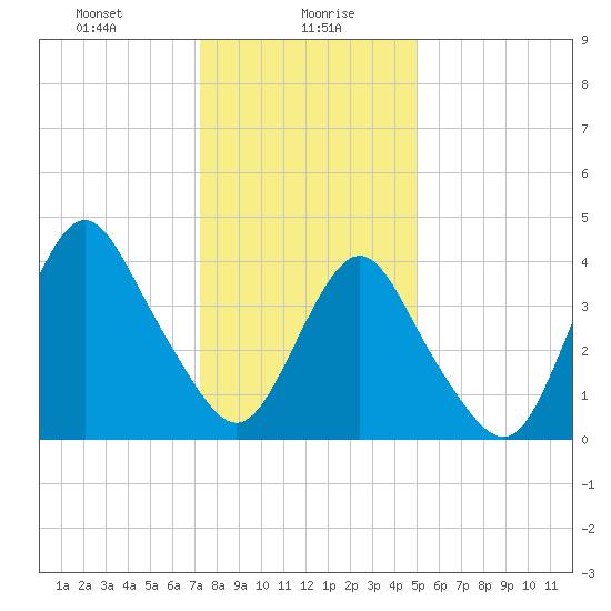Norton Point tide chart for Friday, January 19, 2024