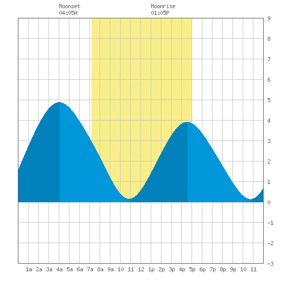 Norton Point tide chart for Sunday, January 21, 2024