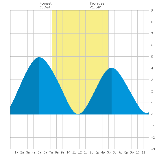 Norton Point tide chart for Monday, January 22, 2024