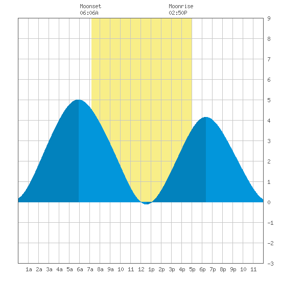 Norton Point tide chart for Tuesday, January 23, 2024