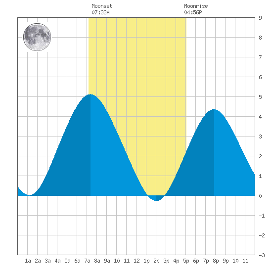 Norton Point tide chart for Thursday, January 25, 2024