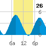 Norton Point tide chart for Friday, January 26, 2024