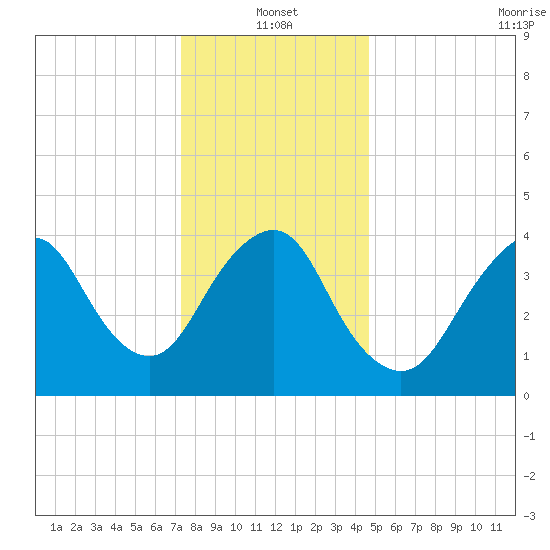 Norton Point tide chart for Tuesday, January 2, 2024