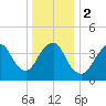 Norton Point tide chart for Tuesday, January 2, 2024