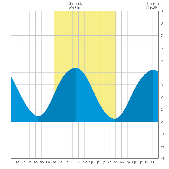 Norton Point tide chart for Tuesday, January 30, 2024