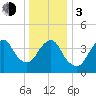 Norton Point tide chart for Wednesday, January 3, 2024