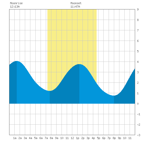 Norton Point tide chart for Thursday, January 4, 2024
