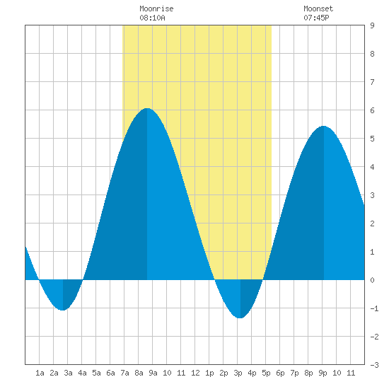 Norton Point tide chart for Sunday, February 11, 2024