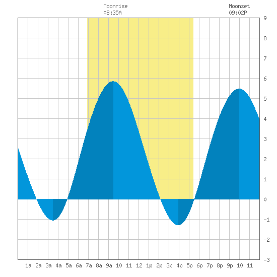 Norton Point tide chart for Monday, February 12, 2024