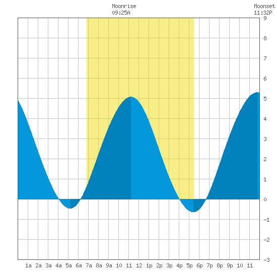 Norton Point tide chart for Wednesday, February 14, 2024